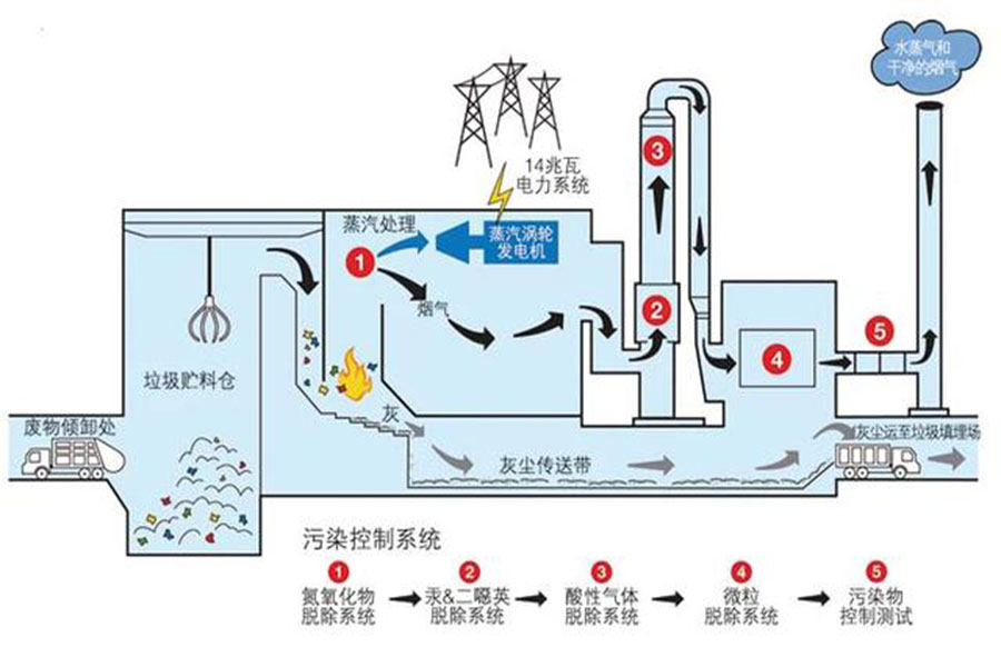 垃圾焚烧发电再迎重大利好